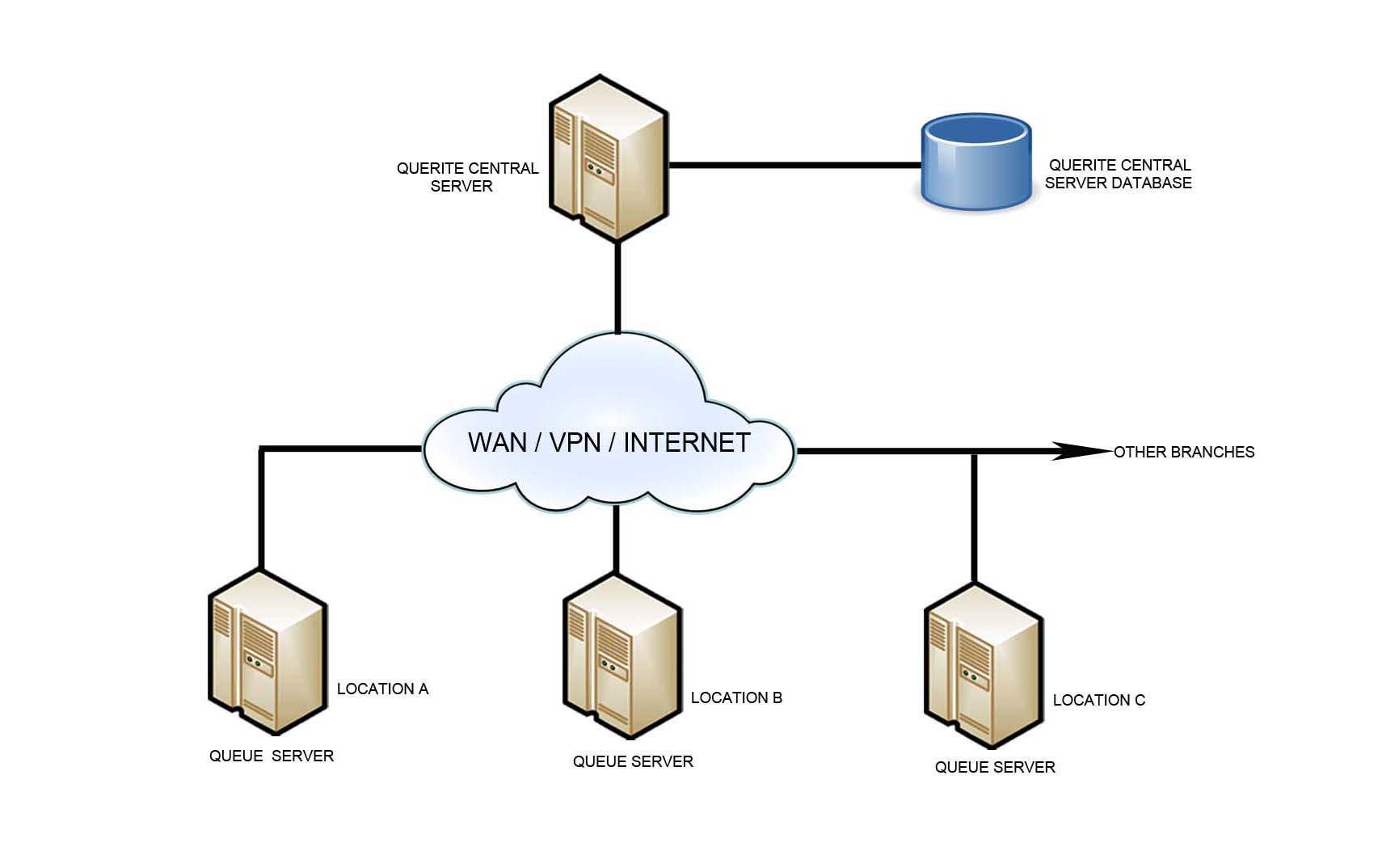 Network Diagram Using SuoQ Pro Central Server Network Diagram Using Suoq Pro Central Server